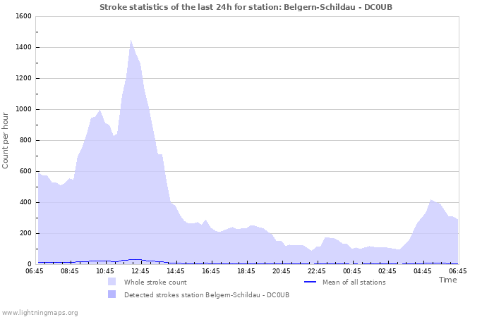 Graphs: Stroke statistics