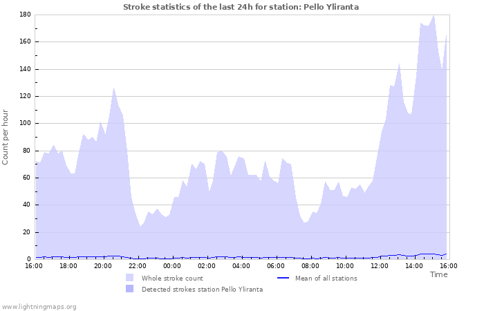 Graphs: Stroke statistics