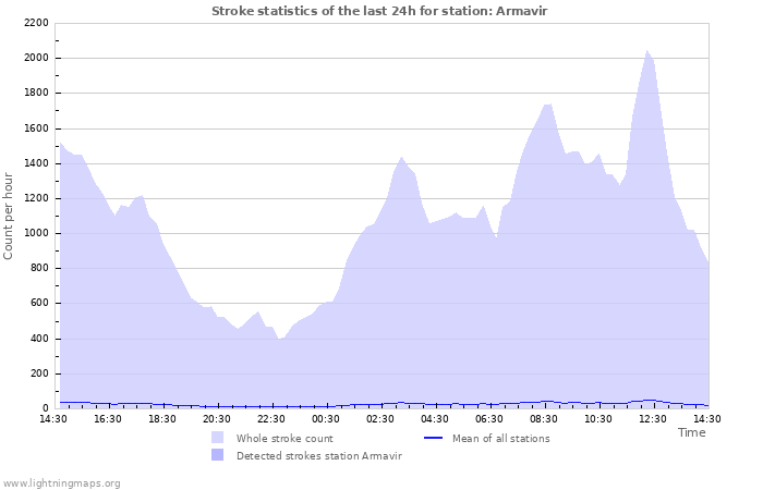 Graphs: Stroke statistics