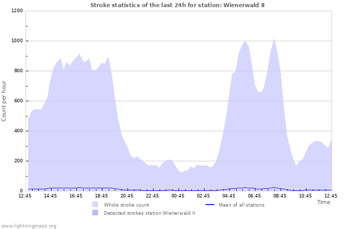 Graphs: Stroke statistics