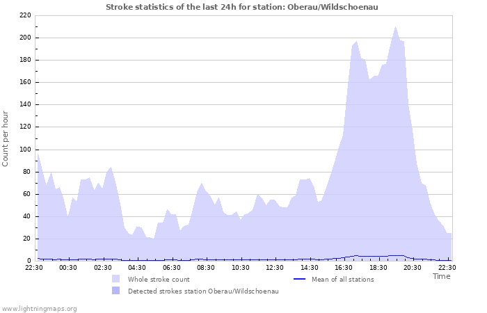 Graphs: Stroke statistics