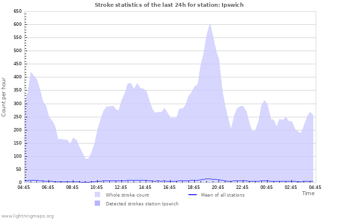 Graphs: Stroke statistics