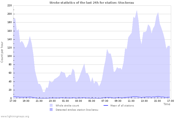 Graphs: Stroke statistics