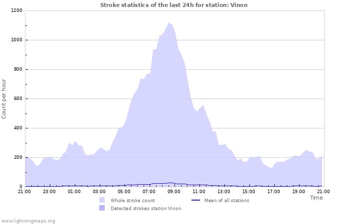 Graphs: Stroke statistics