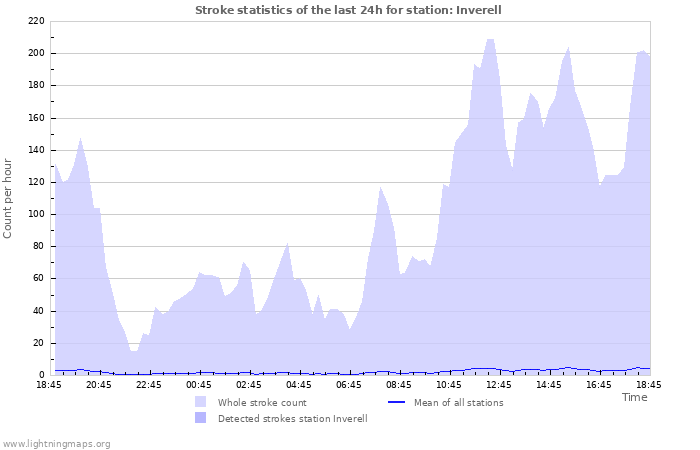 Graphs: Stroke statistics