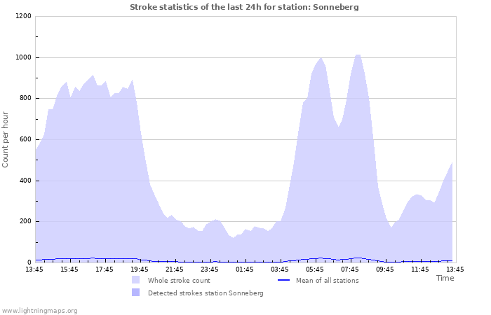 Graphs: Stroke statistics