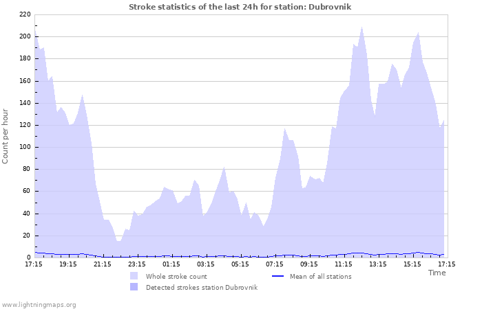 Graphs: Stroke statistics