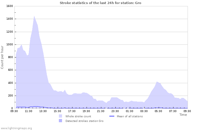 Graphs: Stroke statistics