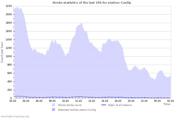 Graphs: Stroke statistics