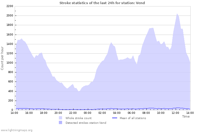 Graphs: Stroke statistics