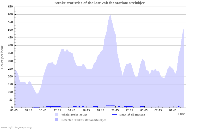 Graphs: Stroke statistics