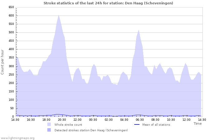 Graphs: Stroke statistics