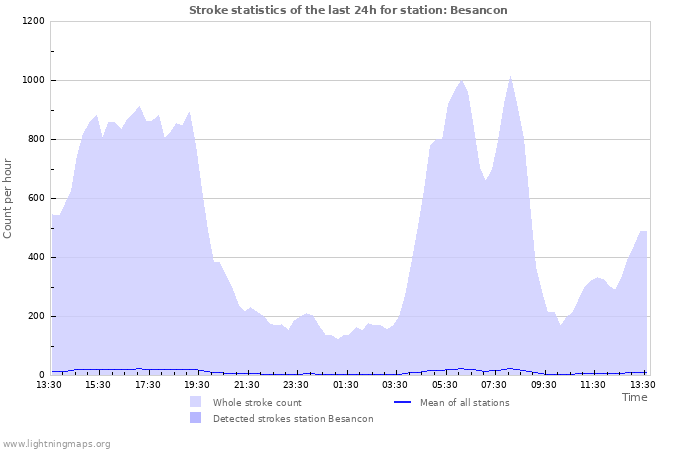 Graphs: Stroke statistics