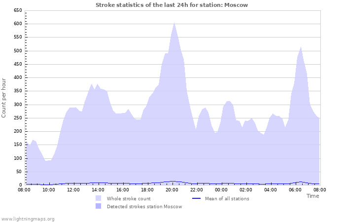 Graphs: Stroke statistics