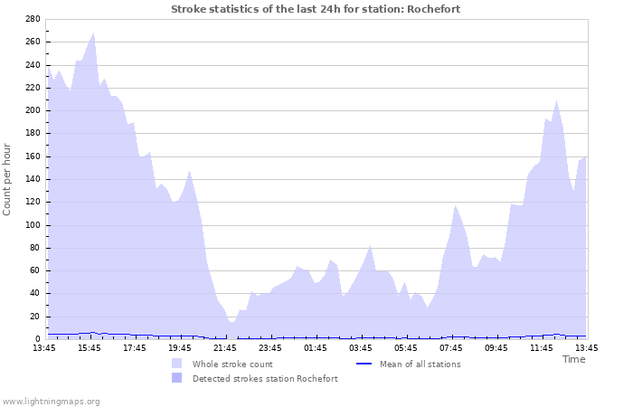 Graphs: Stroke statistics