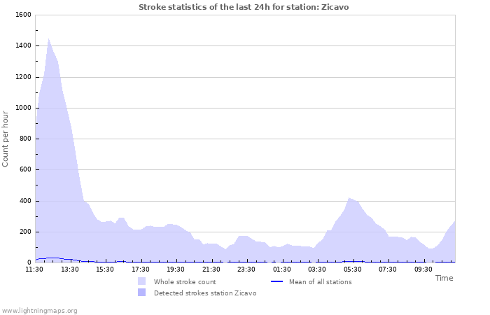 Graphs: Stroke statistics