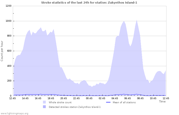 Graphs: Stroke statistics