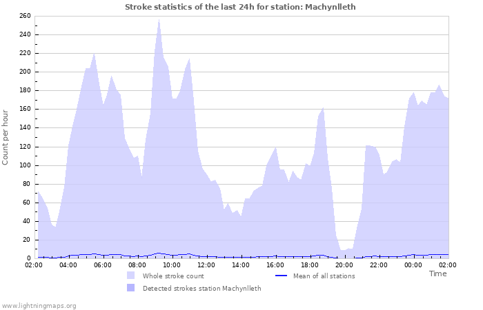 Graphs: Stroke statistics