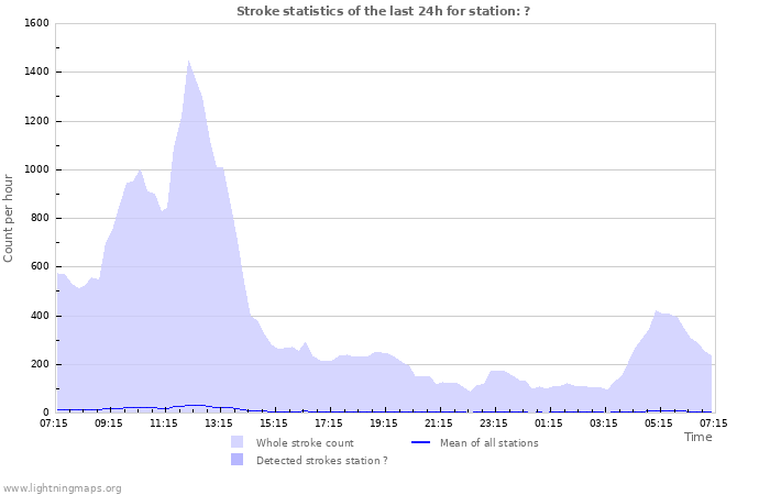 Graphs: Stroke statistics