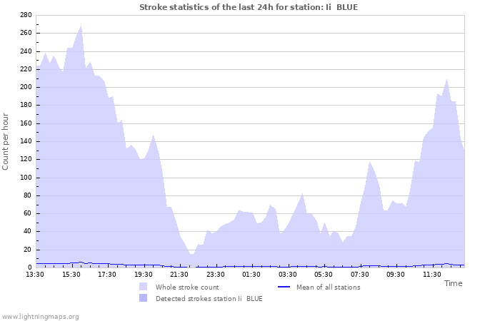 Graphs: Stroke statistics