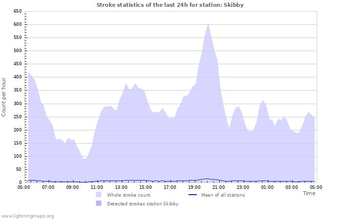 Graphs: Stroke statistics