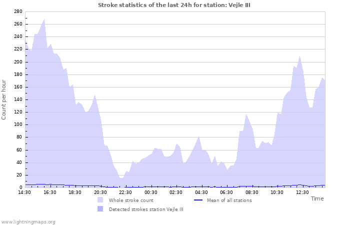 Graphs: Stroke statistics