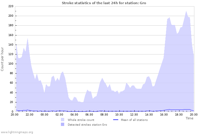 Graphs: Stroke statistics