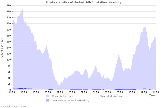 Graphs: Stroke statistics