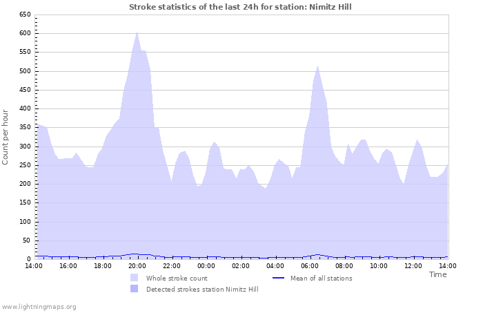 Graphs: Stroke statistics