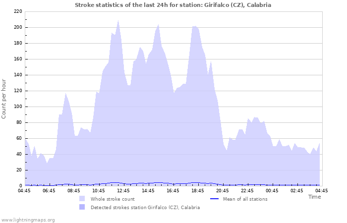 Graphs: Stroke statistics