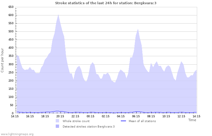 Graphs: Stroke statistics