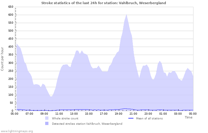 Graphs: Stroke statistics