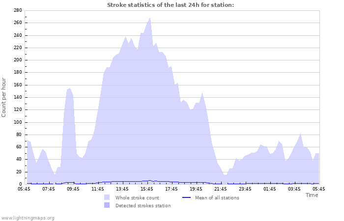 Graphs: Stroke statistics