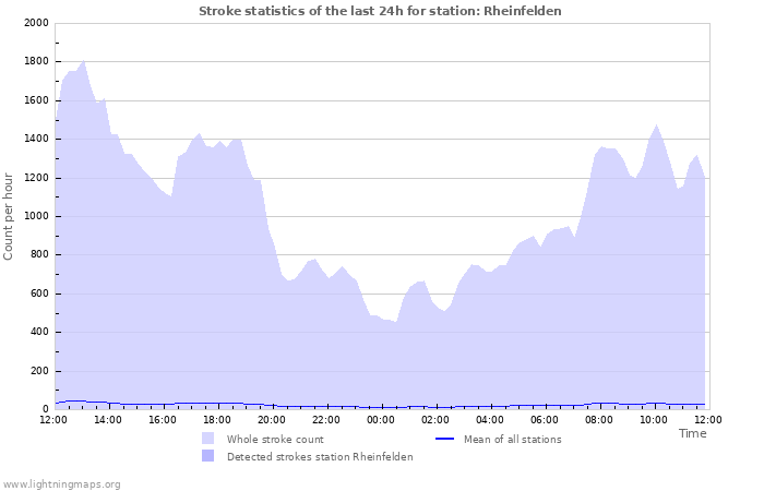 Graphs: Stroke statistics