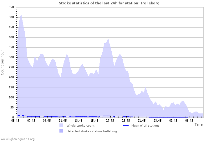 Graphs: Stroke statistics