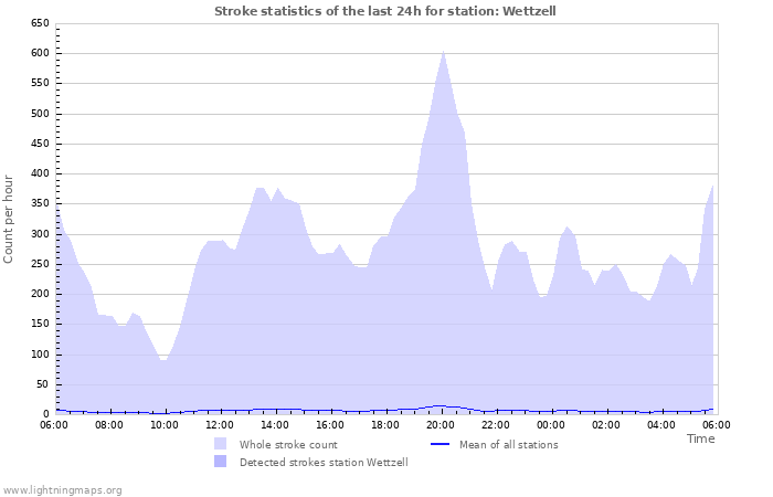 Graphs: Stroke statistics