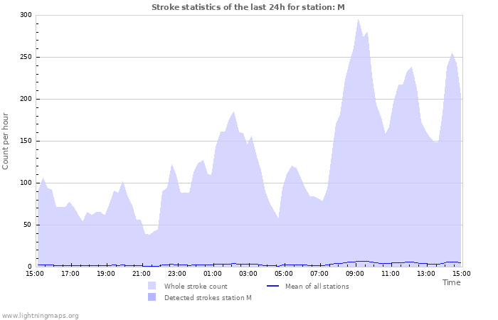 Graphs: Stroke statistics