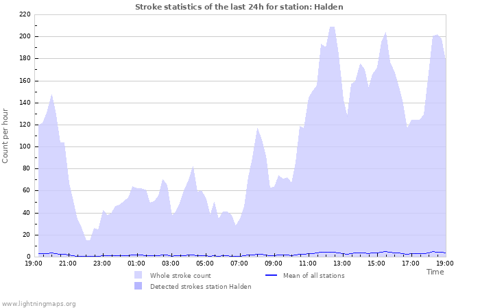 Graphs: Stroke statistics