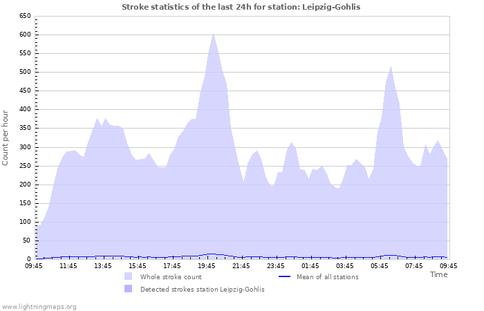 Graphs: Stroke statistics