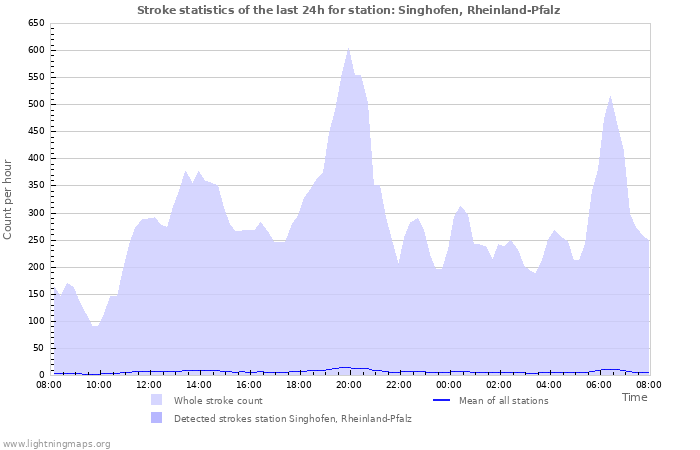 Graphs: Stroke statistics