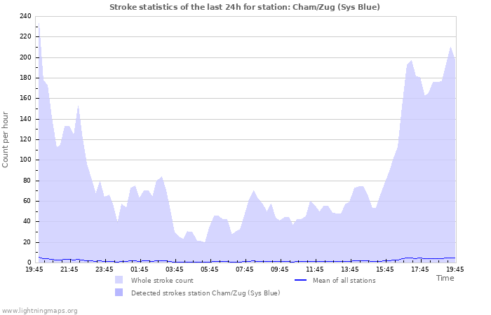 Graphs: Stroke statistics