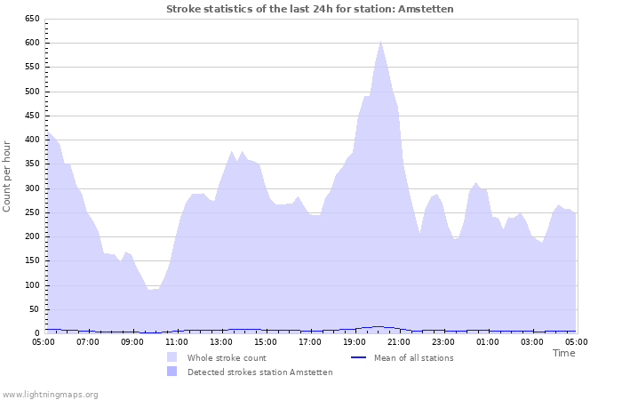 Graphs: Stroke statistics