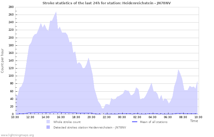 Graphs: Stroke statistics