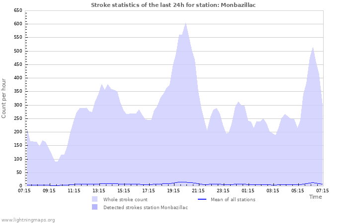 Graphs: Stroke statistics