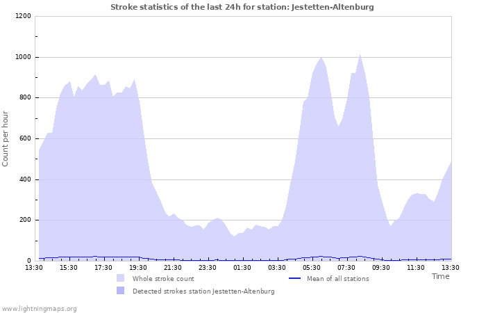 Graphs: Stroke statistics