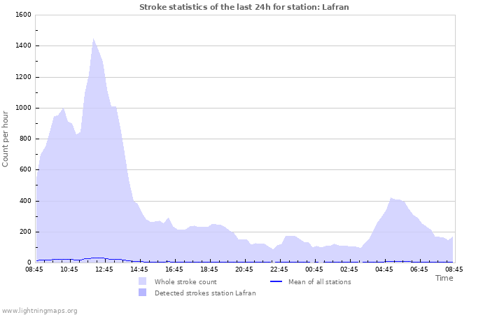 Graphs: Stroke statistics