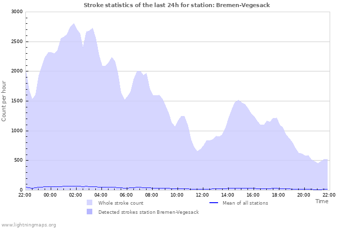 Graphs: Stroke statistics