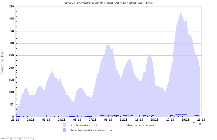 Graphs: Stroke statistics