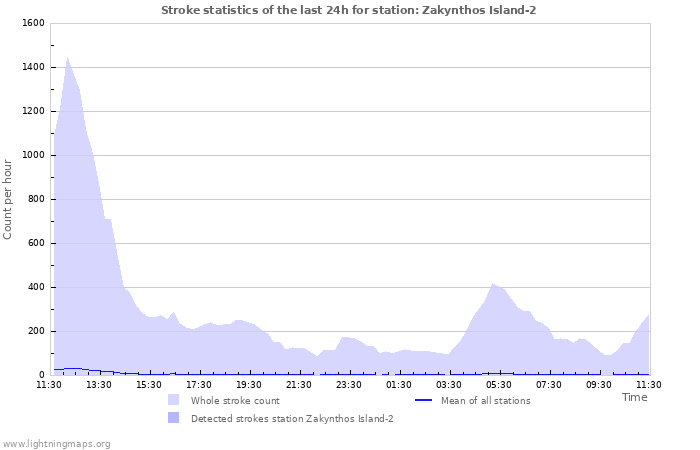 Graphs: Stroke statistics