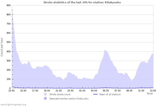 Graphs: Stroke statistics